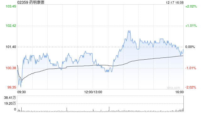 药明康德获摩根大通增持约87.21万股 每股作价约106.32港元  第1张