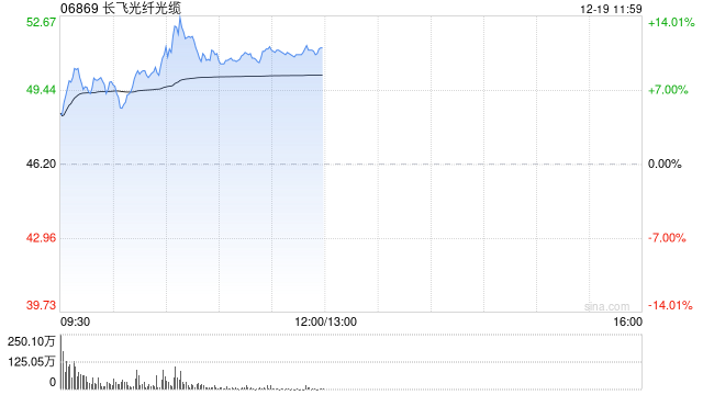 长飞光纤光缆早盘涨逾9% 近三个交易日股价累计涨逾30%  第1张