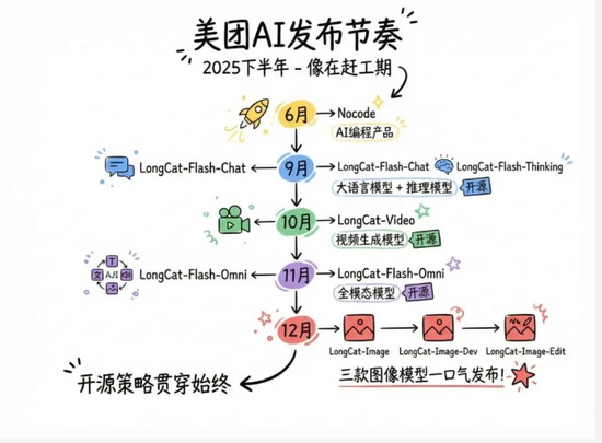 美团的“战略收敛”  第7张