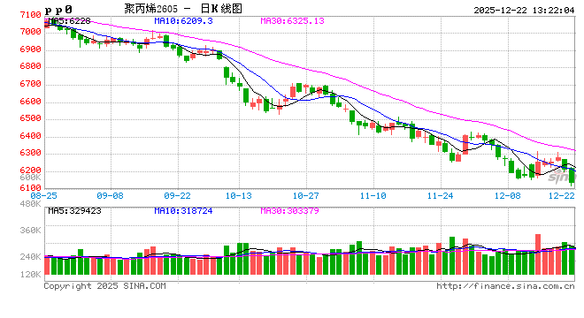 聚丙烯：2025年或弱势收尾 2026年关注阶段性的供需切换机遇  第2张