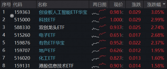 A+H“AI硬件”携手走强，“高光”159363飙升3%逼近前高，首只“港股芯片链”ETF上探逾2%，有色创收盘新高！  第1张