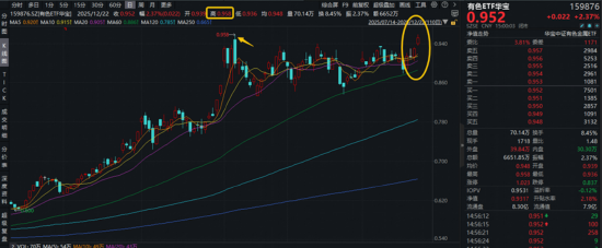 A+H“AI硬件”携手走强，“高光”159363飙升3%逼近前高，首只“港股芯片链”ETF上探逾2%，有色创收盘新高！  第3张