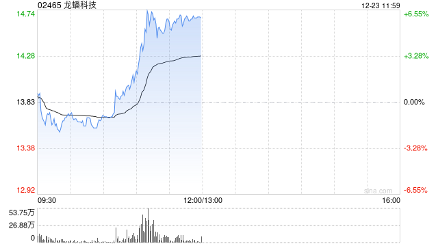 龙蟠科技午前涨超6% 公司拟募集资金最多20亿元扩产  第1张