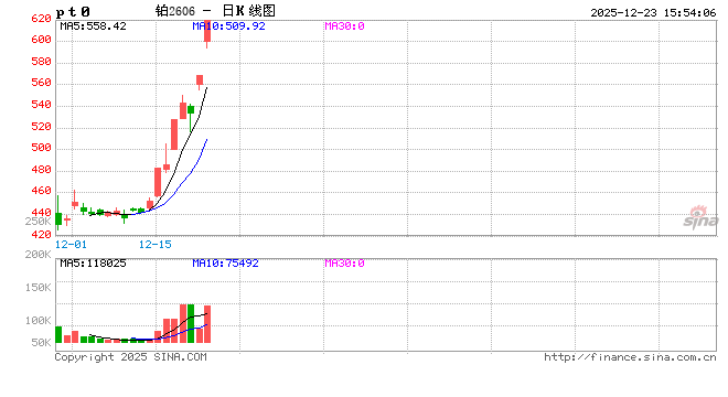 收评|国内期货主力合约涨跌互现 铂封涨停板  第2张