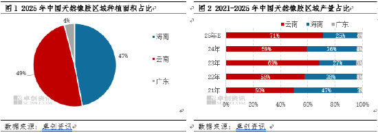 【热点解读】海南自贸港封关 对天然橡胶行情影响几何  第3张
