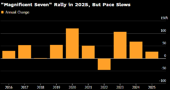 美国股市：标普500指数圣诞前夕收于纪录新高 “圣诞老人行情”拉开帷幕  第3张
