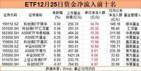 打响规模争夺战！中证A500ETF 12月以来“吸金”近950亿元  第2张