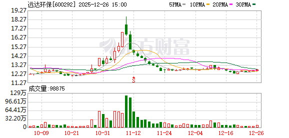 远达环保：陈斌辞去公司董事长职务并不再担任公司法定代表人  第1张