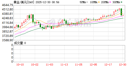 白银暴涨后又遇4年多来最大盘中跌幅，黄金铂钯均价格大跌  第4张