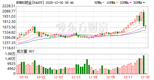 白银暴涨后又遇4年多来最大盘中跌幅，黄金铂钯均价格大跌  第7张
