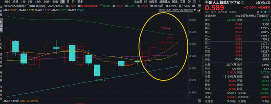 冲击5连阳！科创人工智能ETF华宝（589520）盘中上探1.2%！芯原股份领涨超4%，AI芯片需求快速增长！  第1张