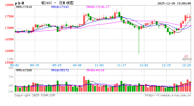 长江有色：30日铅价下跌 节前轻仓为主现货按需采购  第2张
