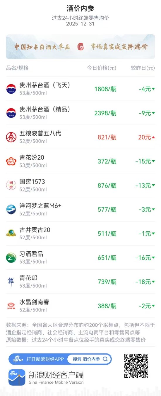 酒价内参12月31日价格发布，水晶剑南春下跌2元  第1张