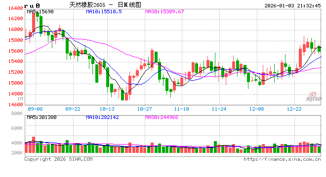 越南前11个月天胶、混合胶合计出口量同比降5.6%  第2张
