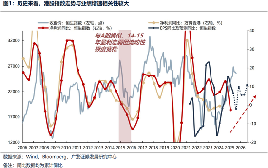 广发证券26年港股策略展望：日积跬步，水涨船高  第12张