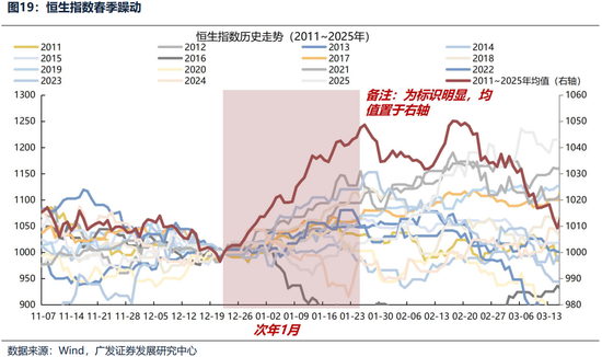 广发证券26年港股策略展望：日积跬步，水涨船高  第26张