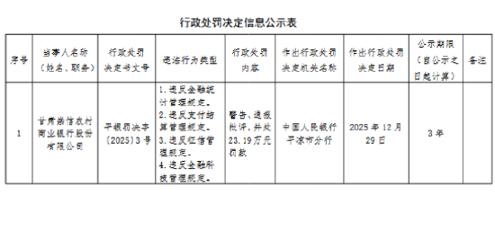 甘肃崇信农村商业银行被罚23.19万元：违反金融统计管理规定等  第1张