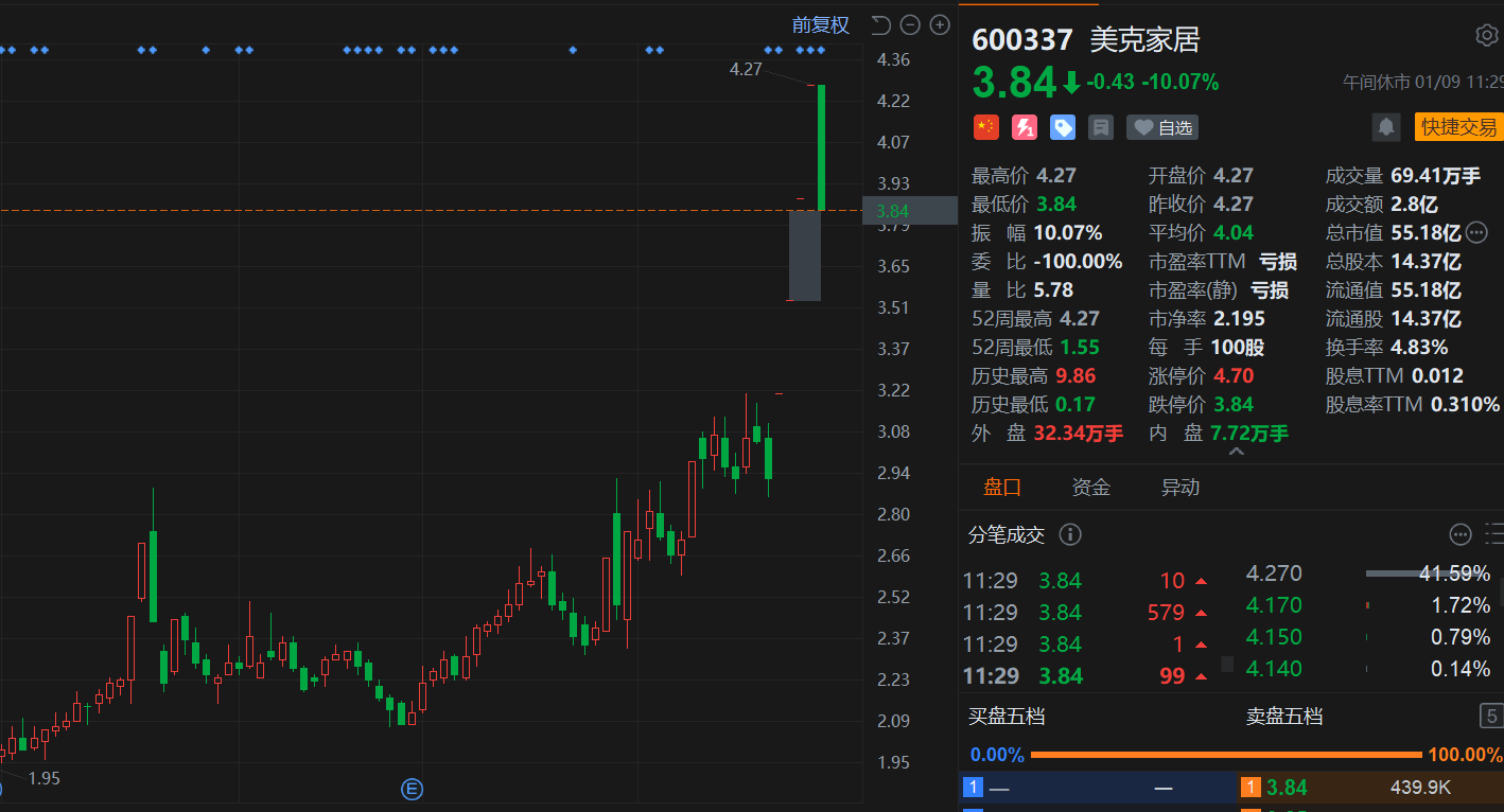 A股异动 | 美克家居跌停 此前连续4日一字涨停 提示风险称公司2025年预亏  第1张