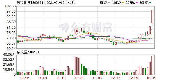 万兴科技成交额创2024年12月11日以来新高  第1张