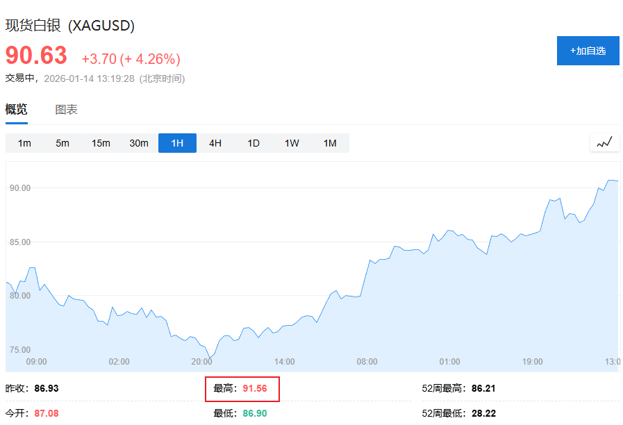 贵金属狂欢继续，白银史上首次站上90美元关口，铜、锡再创新高  第3张