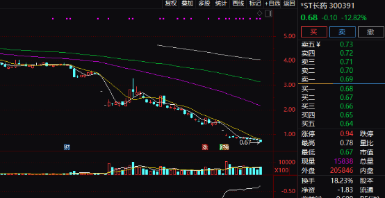 退市警报拉响！多只A股“破面”，啥情况？  第1张