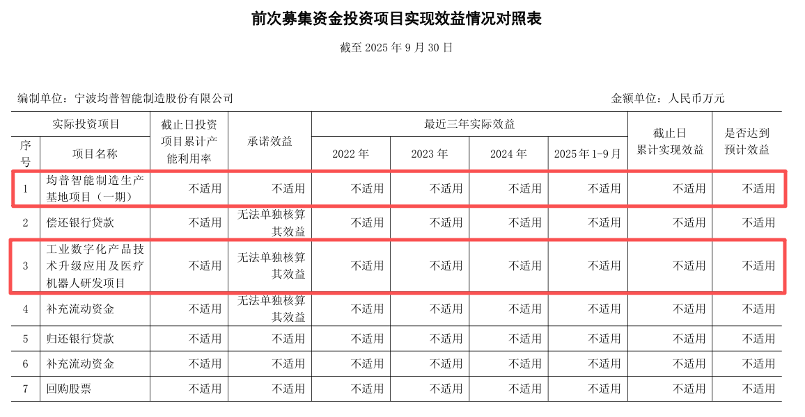 均普智能拟募资超10亿元投向机器人等热门项目，IPO募投项目两次延期未达预期  第4张