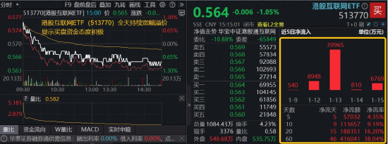 无惧波动，AI应用主线共识凝聚！关注核心受益标的——港股互联网ETF（513770），资金密集涌入  第1张