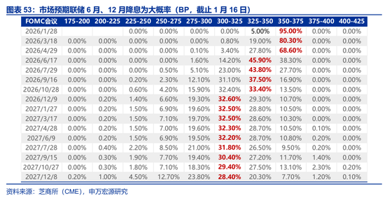 海外高频 | 凯文·沃什：美联储主席的“第一候选人”？（申万宏观·赵伟团队）  第31张