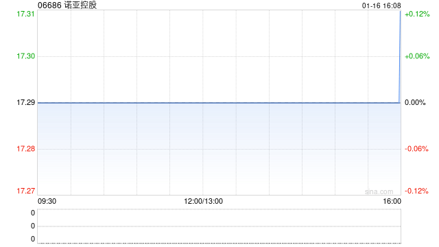 诺亚控股于1月16日斥资28.82万美元回购12.78万股  第1张