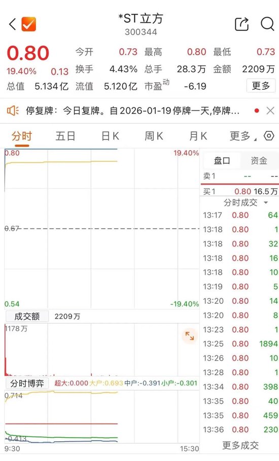 开盘逆势涨停，300344午间紧急澄清  第1张