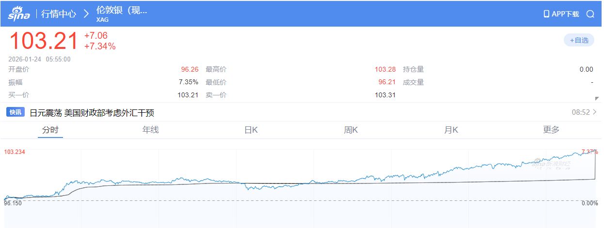 又见证历史！白银已破100美元关口，黄金逼近5000美元  第5张