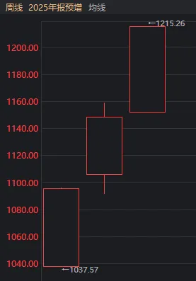 大资金连砸几千亿，A股本周为何不跌反涨？一文看懂  第6张