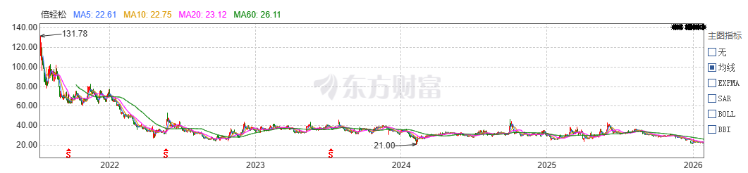 顶流代言失灵，倍轻松预计巨亏超1亿  第2张