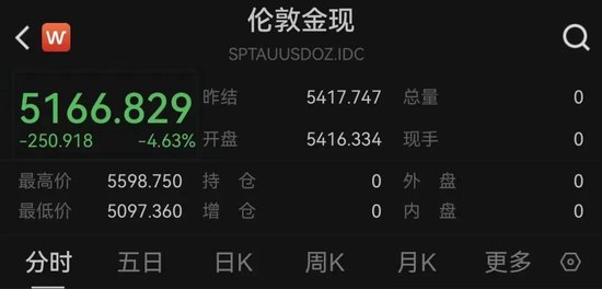 深夜！黄金、白银，直线暴跌！  第1张