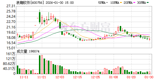 浪潮软件预计2025年净亏损2.7亿元  第1张