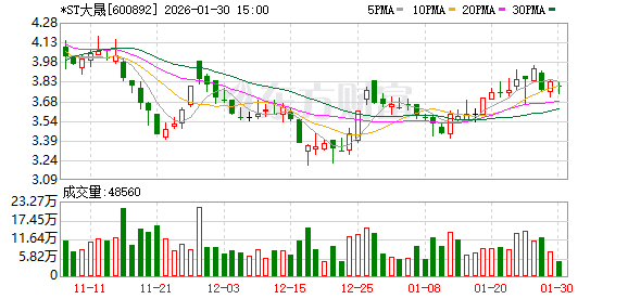 *ST大晟预计2025年实现营业收入3.35亿元至3.5亿元  第1张