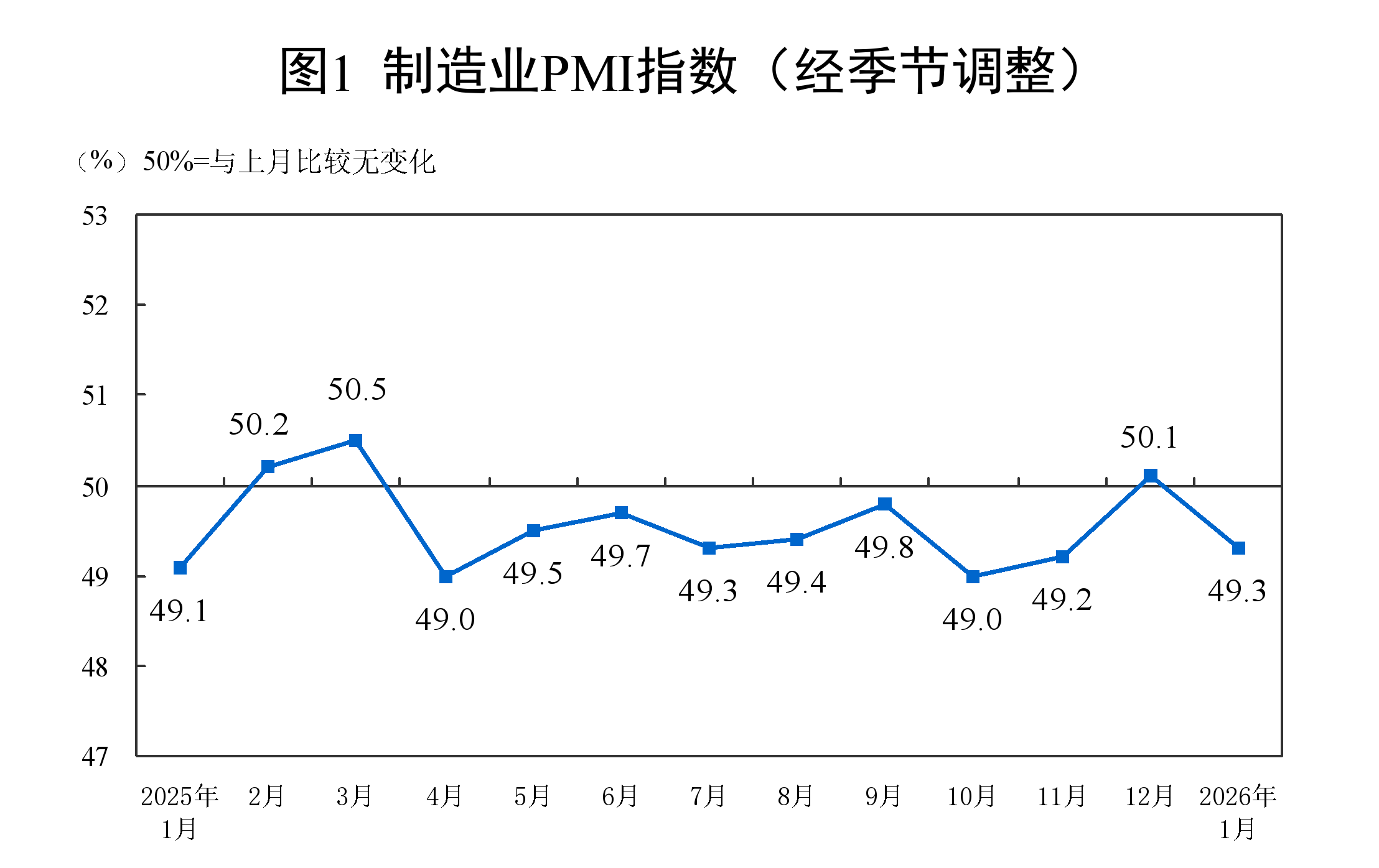 1月制造业PMI49.3%，制造业市场价格总体改善  第1张