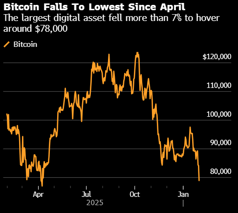 比特币跌破8万美元 触及2025年4月以来最低  第1张