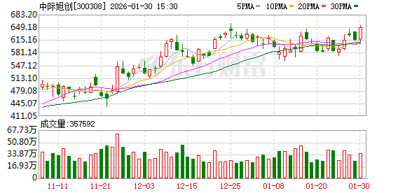 中际旭创：随着AI数据中心的发展，带宽需求增长非常快  第1张