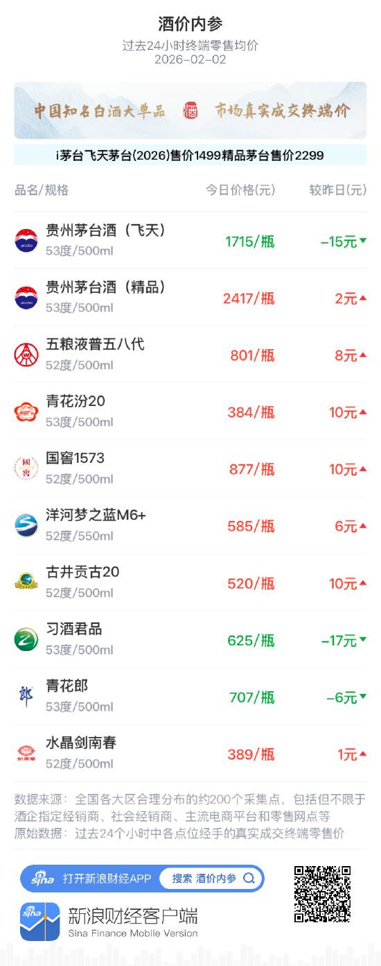 酒价内参2月2日价格发布 五粮液普五八代上涨8元  第1张