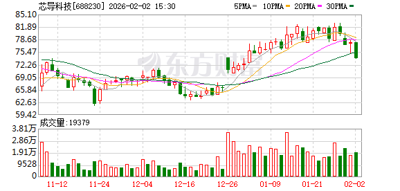 分红率47.64%，芯导科技拟每10股派发现金红利4.3元  第1张