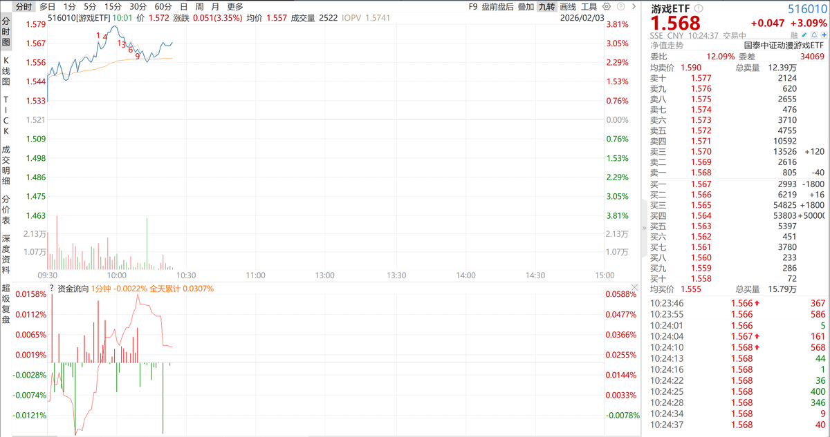 游戏股开启反弹！游戏ETF (516010)盘中涨超3%  第1张