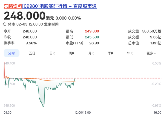 李泽楷、红杉“豪华护航”难挡破发，东鹏饮料在港股“累了困了”？  第2张