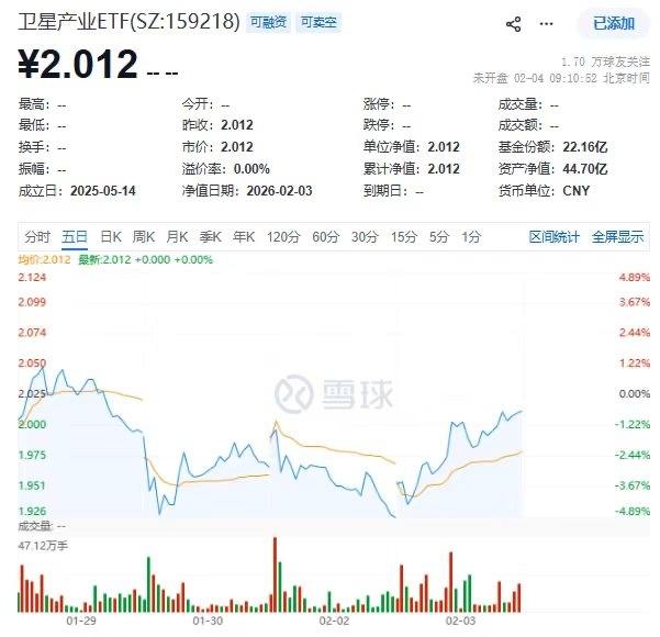 可回收火箭新进展！“引力二号”与“长征十号”成焦点，卫星产业ETF(159218)反复活跃  第1张