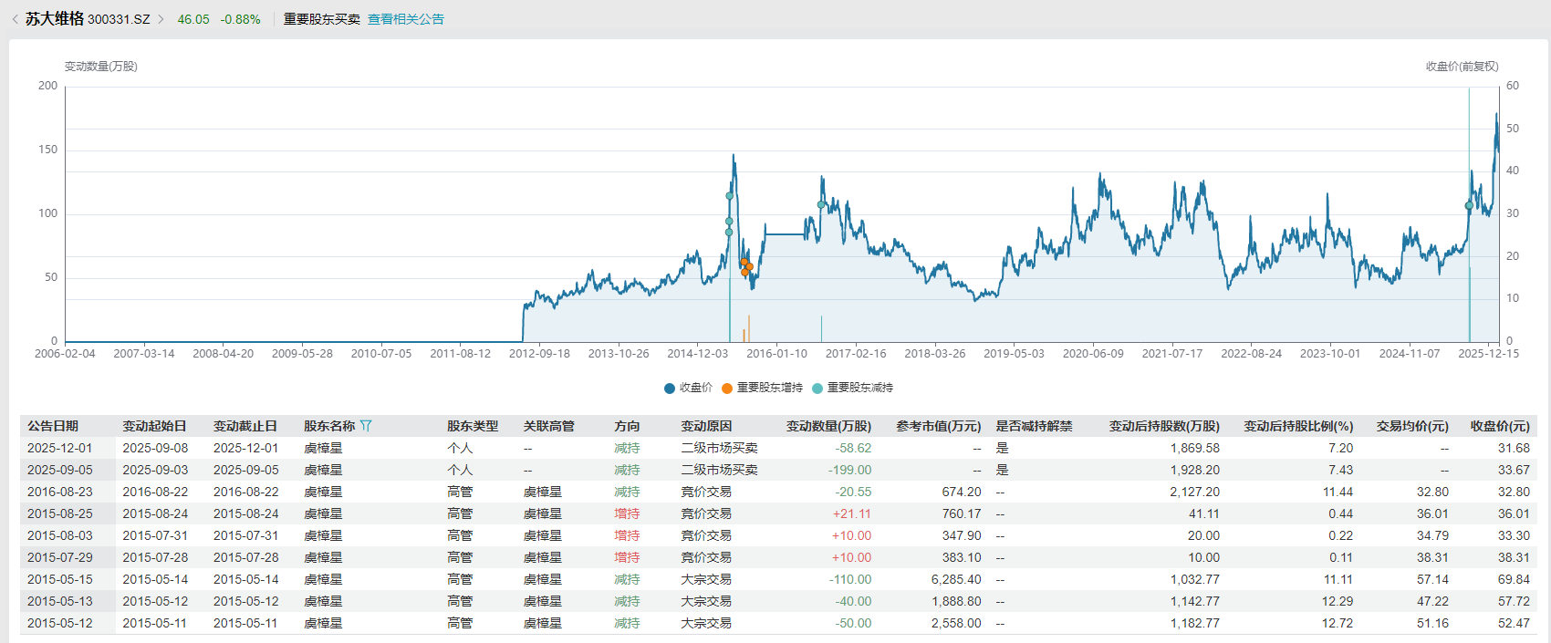 苏大维格又遭二股东减持 此前多次减持伴随股价异动 已套现金额是投入成本的8倍  第1张