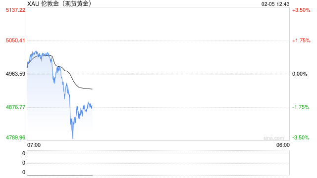 史诗级大涨后已"见顶"！？彭博警告：金价或回测4000美元 银价恐大跌至50美元  第1张