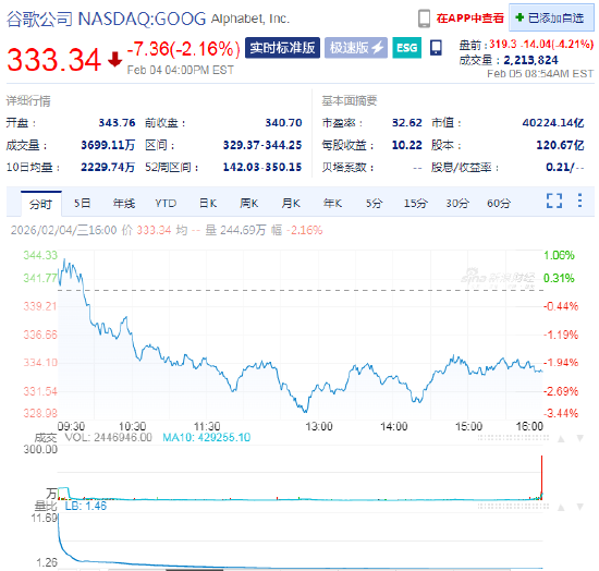 谷歌母公司Alphabet财报超预期 盘前却下跌4.2%  第1张