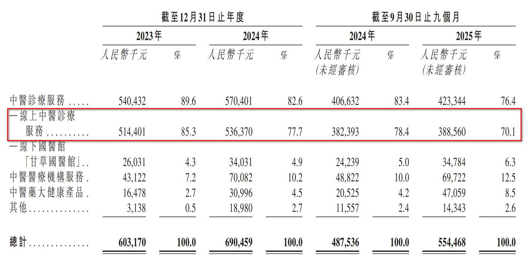 不到3年估值狂飙240倍，“中药六君子”携13万医师冲击“中医第一股”，甘之草为何由盈转亏？  第1张