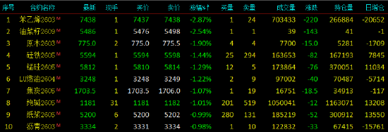 收评|国内期货主力合约涨跌不一 铂涨近11%  第4张