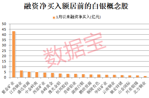 突破1000亿元，建材龙头涨停！世界白银协会发声，银价大反弹，多只概念股获融资客加仓  第4张
